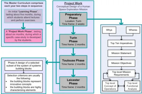Figure 1. SEEDS master course: structure 