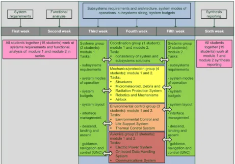 Figure 2. SEEDS master course: methods, tasks and students team organization 