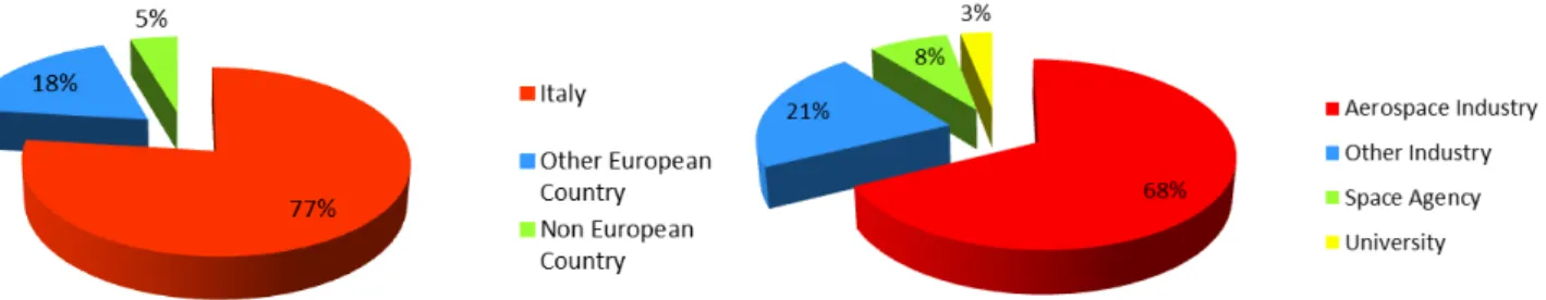 Figure 5. Six years SEEDS students’ nationality  Figure 6. Current employment situation overview of five  years SEEDS students 
