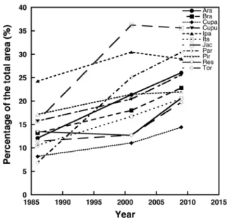 Figure 3. Evolution of the succession forest class for all watersheds, for the  three years studied, 1986, 2001 and 2009 (percentages of the total area)