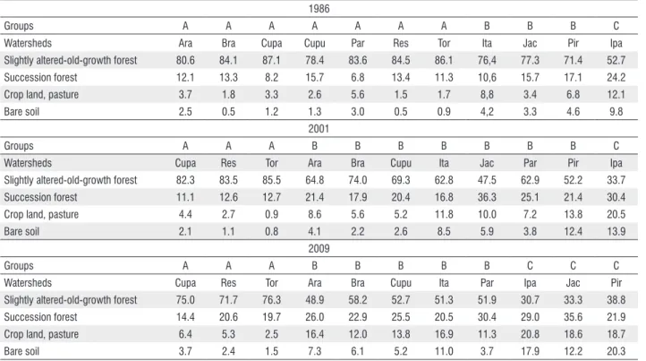 Table 4. Groups of watersheds that show similarities in their land cover and land use for each of the years studied: 1986, 2001 and 2009 (percentages of total  area by class)