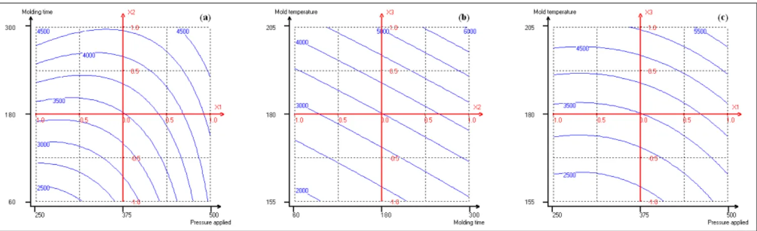 Fig. 9. Isoresponse curves for elastic modulus of high density self-bonded fiberboards at 180 ◦ C mold temperature (a), at 36.8 MPa pressure applied (b), and for 180 s molding time (c) (Evon et al., 2015a).
