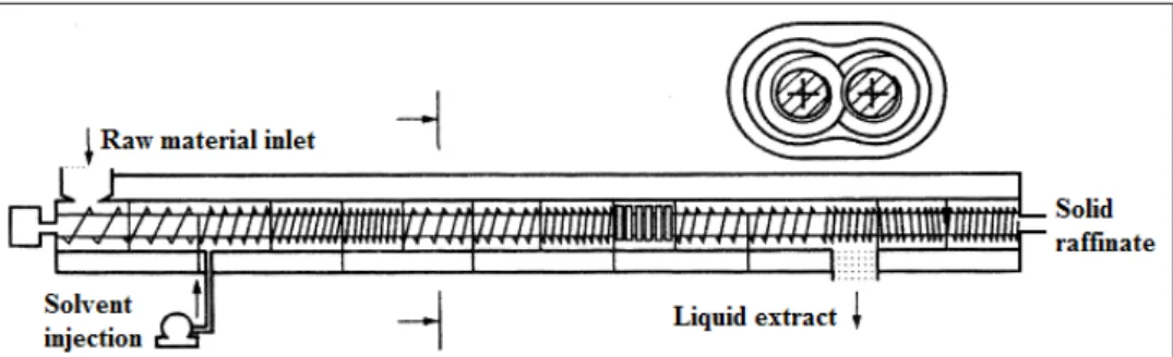 Fig. 1. Schematic representation of a twin-screw extruder consisting of a bilobed barrel and two screws (case of the twin-screw extruder used as a liquid /solid extractor and separator).
