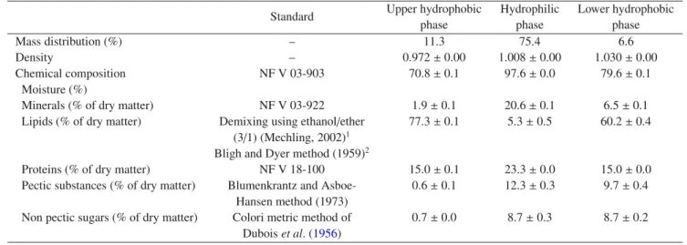 Table 2. Mass distribution, density and chemical composition of the three liquid phases in the filtrate.