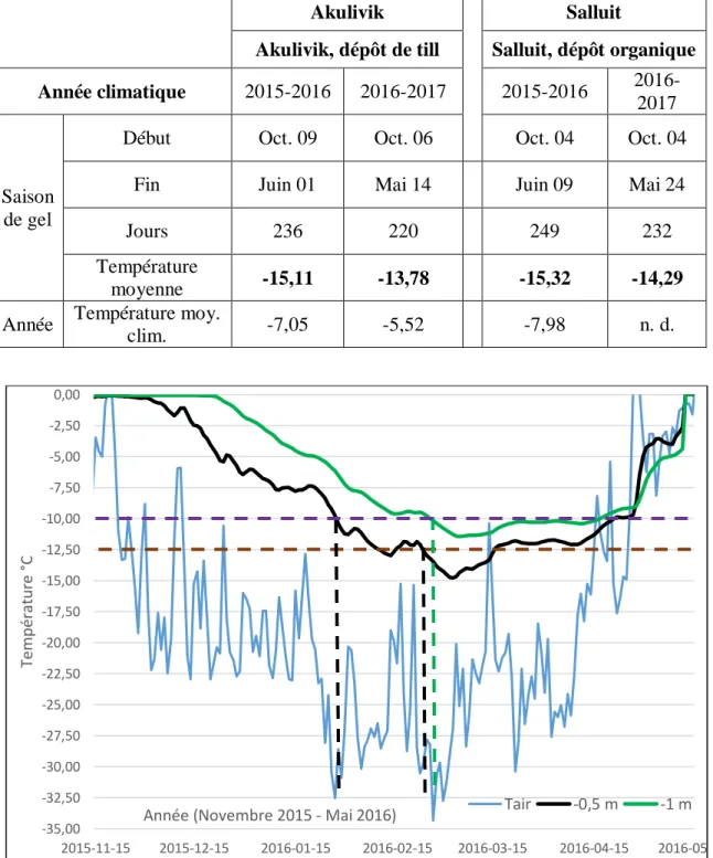 Tableau 3 : Indices annuels des températures de l’air (de 2015 à 2017) pour la saison de gel dans le  village d’Akulivik et de Salluit