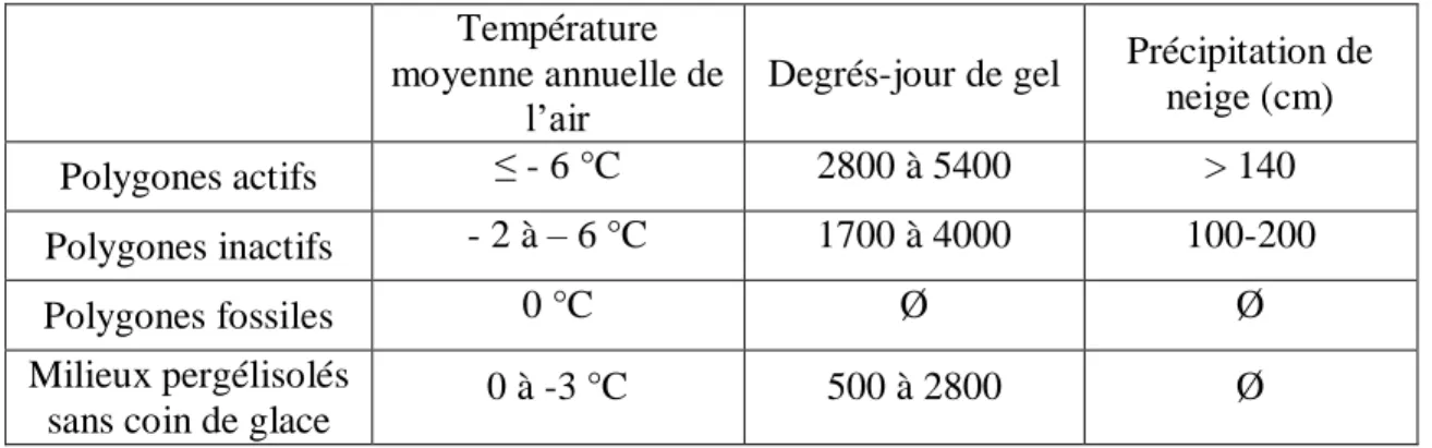 Tableau 6 : Classification de Péwé (1966) sur l’activité des coins de glace en Alaska