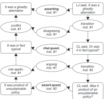 Fig. 2. Asserting, rhetorical questioning and assertive questioning as the dialogical context for argument structures in exam- exam-ple (2).