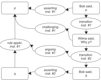 Fig. 1. Interaction between argument and dialogue.
