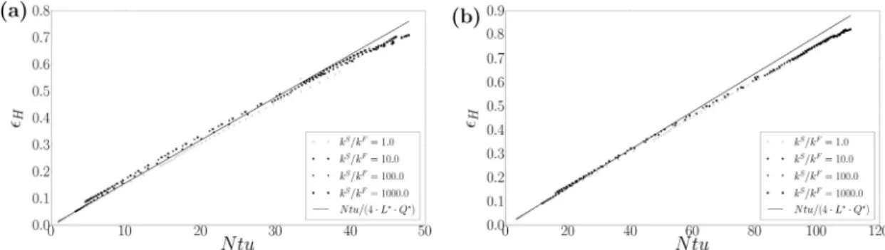 Fig. 11. Hot effectiveness  H versus Ntu for conductivity ratios k S =k F ¼ 1; 10; 100; 1000 for (a) L H ¼ 10 , (b) L H ¼ 20 exchangers