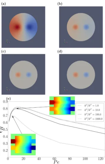 Fig. 5. Transverse temperature fields in exchanger at z H ¼ L 2 H for L H ¼ 20; Bi ¼ 10 6 and (a) k S =k F ¼ 1, (b) k S =k F ¼ 10, (c) k S =k F ¼ 10 3 , (d) k S =k F ¼ 10 4 
