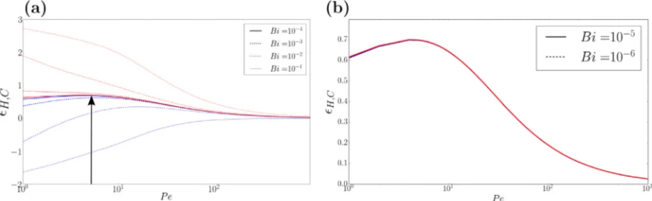 Fig. 7. Hot effectiveness (red) and cold (blue) effectiveness versus Péclet number Pe for a non-zero T H a ¼ 4:90 and various small Biot numbers (a) Bi ¼ 10 4 ; 10 3 ; 10 2 ; 10 1 , (b) Bi ¼ 10 5 ; 10 6 For sufficiently small Biot number an optimal 
