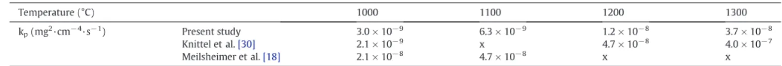 Fig. 5. Surface area fractions of the different phases after oxidation of 10 × 1 h at 1000, 1100, 1200 and 1300 °C in ﬂowing dry air.