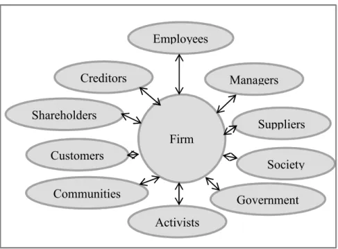 Figure 1-2: Model of a firm in stakeholder theory 