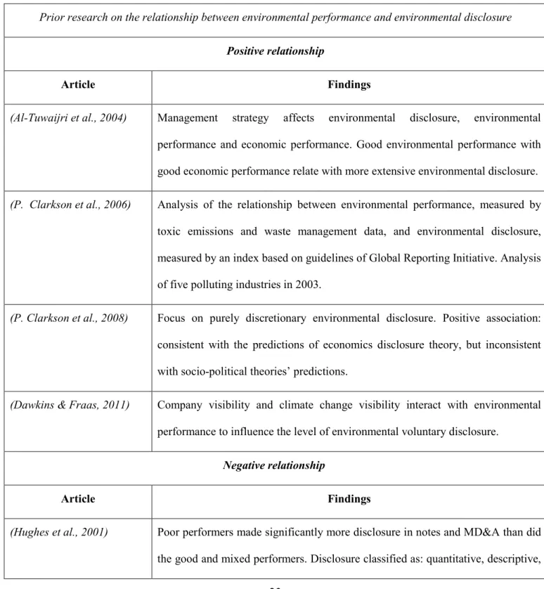 Table 1-2: Results of prior research on the relationship between environmental performance and environmental disclosure 