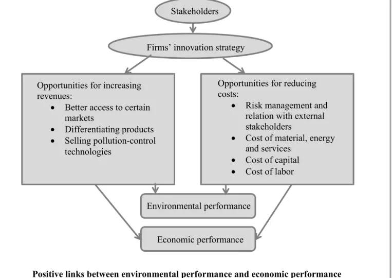 Figure 1-3: Positive links between environmental performance and economic performance 