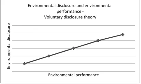 Figure 2- 1: The relationship between environmental performance and environmental disclosure -Voluntary disclosure theory 