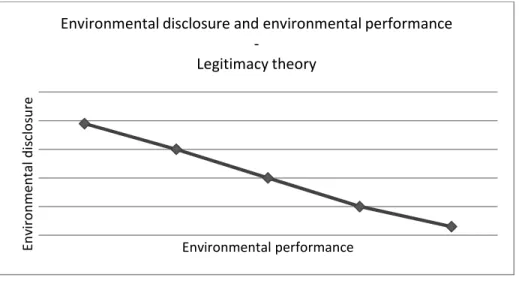 Figure 2- 2: The association between environmental performance and environmental disclosure- Legitimacy theory 