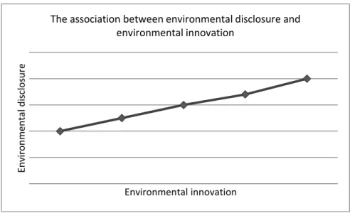 Figure  2-3  presents  the  expected  form  of  the  relationship  between  environmental  innovation  and  environmental  disclosure  for  innovative  firms