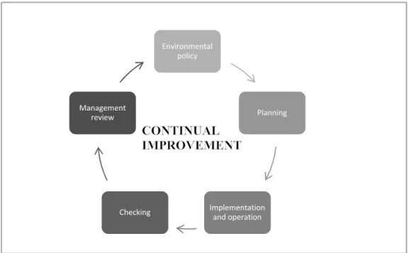 Figure 2- 4: Environmental management system model for ISO14001 
