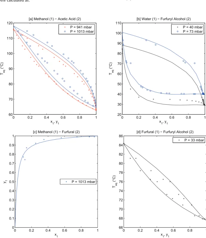 Fig. 3. Prediction of binary systems vaporeliquid and chemical equilibria at different pressures and temperatures