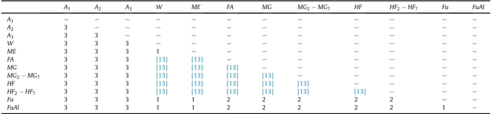 Table 4 summarizes the different cases considered for the identiﬁcation of the UNIQUAC binary interaction parameters.