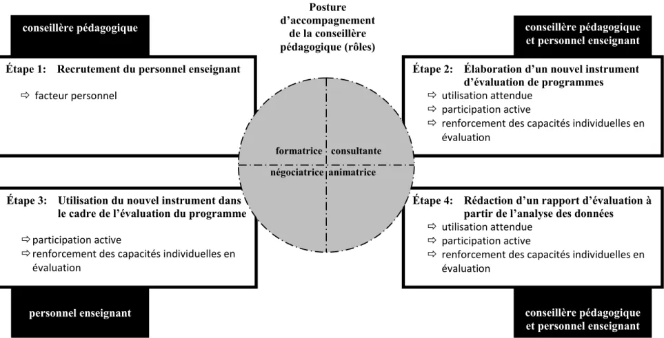 Figure 3:  Processus d’évaluation de programmes en lien avec les autres composantes du cadre d’intervention 