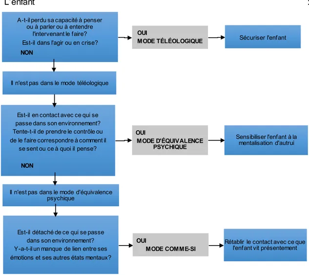 Figure 3. Interventions  de l’éducateur en fonction du mode pré-mentalisant prédominant chez  l’enfant 