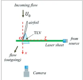 Figure 8. Set-up for 2D-2C TR-PIV measurements. The camera is oriented towards the incoming flow and the TLV axis; the lens receives airflow despite the flow deviation by the airfoil