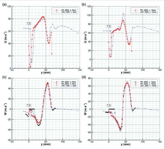 Figure 16. Comparison of streamwise and spanwise mean velocity profiles in the cross-stream direc- direc-tion, obtained by PIV and the LDV