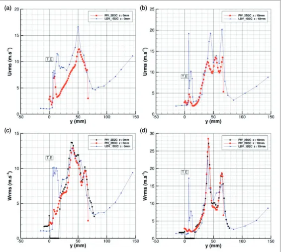 Figure 17. Comparison of streamwise and spanwise velocity fluctuation profiles in the cross-stream dir- dir-ection, obtained by PIV and the LDV.