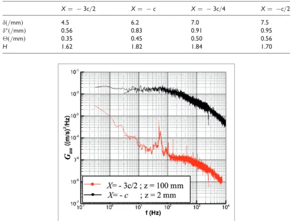 Table 1. Boundary layer thickness , displacement thickness   , momentum thickness  and shape factor H at four streamwise positions in the incoming flow.