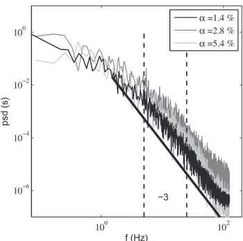 Fig. 13. Spectra of the normalized fluctuations of concentration for various  α at  H = 5 cm