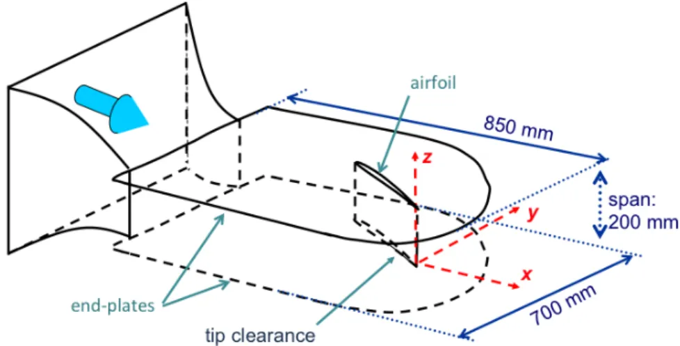 Figure 1. Experimental configuration. The origin of the coordinate system is on the blade tip / trailing edge corner, and z ≤ 0 in the clearance.