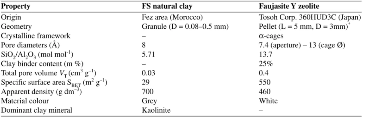 Table 1. Physical–chemical properties of FS natural clay and Fau Y zeolite