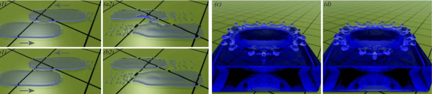 Figure 1: Two SPH fluid simulations using a standard Euclidean particle neighborhood (a,c), and our new topological neighborhood (b,d)