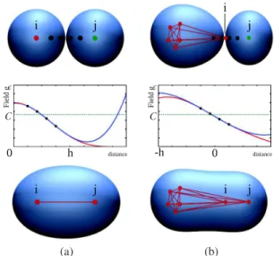 Figure 4: Illustration of the merge detection mechanism between two primitives i and j formed by the red and green particles  respec-tively