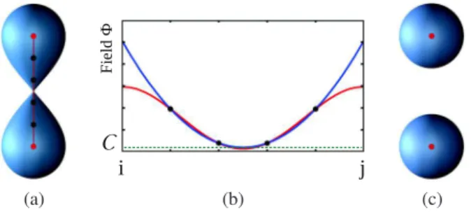 Figure 6: Local transitive-closure. (a) A given particle in red with its current neighbors in green, its kernel support (large circle), and the set of particles that can be potentially connected to it in blue