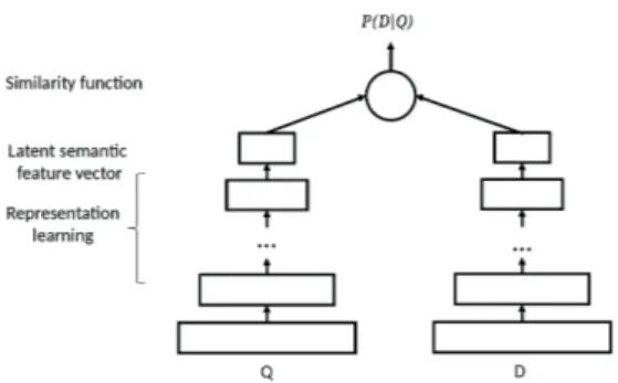 Figure 1: General architecture of the DSSM network.