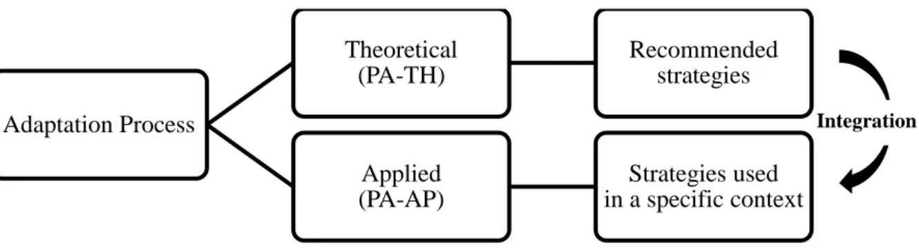 Figure 1. Knowledge transfer of the Adaptation Process 