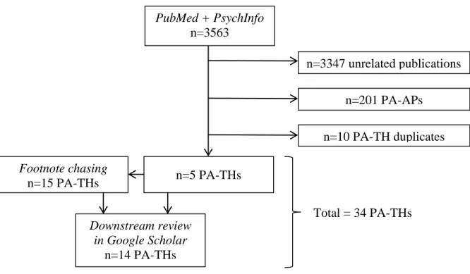 Figure 3. Search strategy for the literature review 