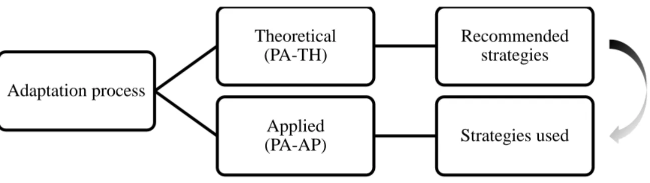 Figure 1. Two ways of addressing the adaptation process 
