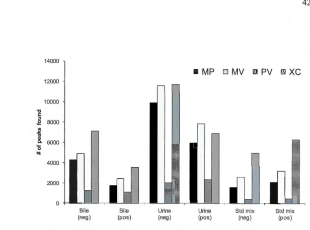 Figure 2.4 Number of  peaks found  by  different software: PeakView (PV), MarkerView  (MV),  MetabolitePilot (MP) and XCMS online for each  sample type (bile, urine and  standard mixture)  in  both positive and negative modes 