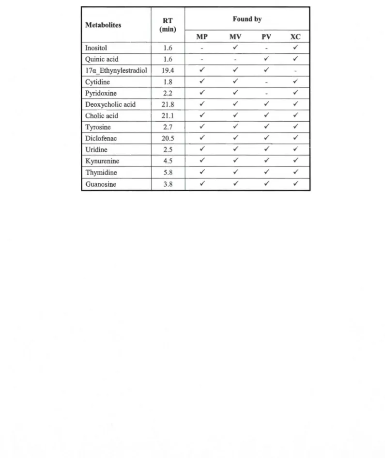 Table S3  Metabolites found by each peak picking workflow from standard mixture in  negative  ionization mode (confirmed with MS/MS  match from METLIN database) 