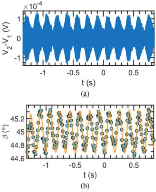 Fig. 9. α = 0%, U = 0.1 m/s and ν = 1000 Hz. (a) ∆V vs time. (b) β vs t(s). (: experimental data; : numerical simulation).