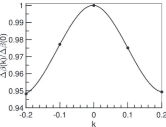 Fig. 11. β spectral density for +, and for α = 0.0, 0.3 and 6.9% respectively at U = 0.1 m/s and ν = 1000 Hz.