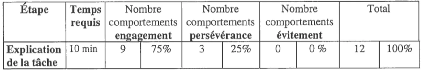 Tableau 3 : Nombre de comportement et pourcentage