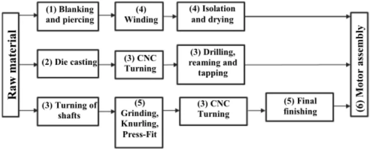 Fig. 1 illustration of motor production processes 