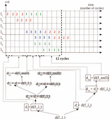 Fig. 4. W CT T (f 1 ) computation tree of KalRay-like NoC