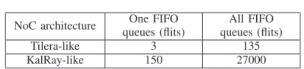 Table I summarizes WCTT obtained by RC method for both Tilera and Kalray NoCs as well as WCTT for Kalray NoC considering a straightforward application of the NC method in [4] (σ = 50 ﬂits and ρ = 100050 ﬂits per cycle)