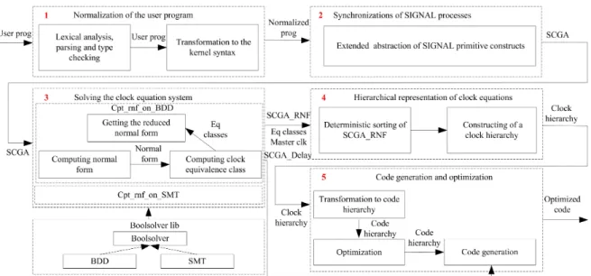Figure 3 The architecture of the verified compiler prototype